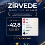 AK PARTİ GAZİANTEP, ORC ARAŞTIRMASI’NDA AÇIK ARA ZİRVEDE 51 IMG-20260710-WA0014
