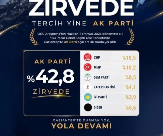 AK PARTİ GAZİANTEP, ORC ARAŞTIRMASI’NDA AÇIK ARA ZİRVEDE 4 IMG-20260710-WA0014