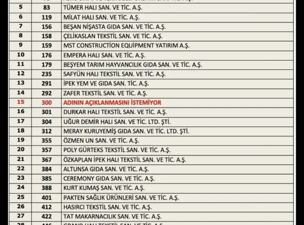 İSO İKİNCİ 500 LİSTESİNDE GAZİANTEP’TEN 33 FİRMA YER ALDI 5 Screenshot_20260720_204854_Gallery
